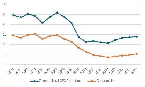 Γράφημα 2: Η καμπύλη των επενδύσεων στον κατασκευαστικό τομέα  σε σχέση με το σύνολο, κατά την περίοδο 2001-2023.